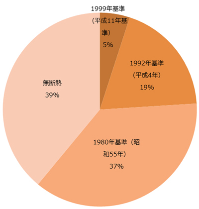 図：日本の住宅の省エネ基準への適合状況