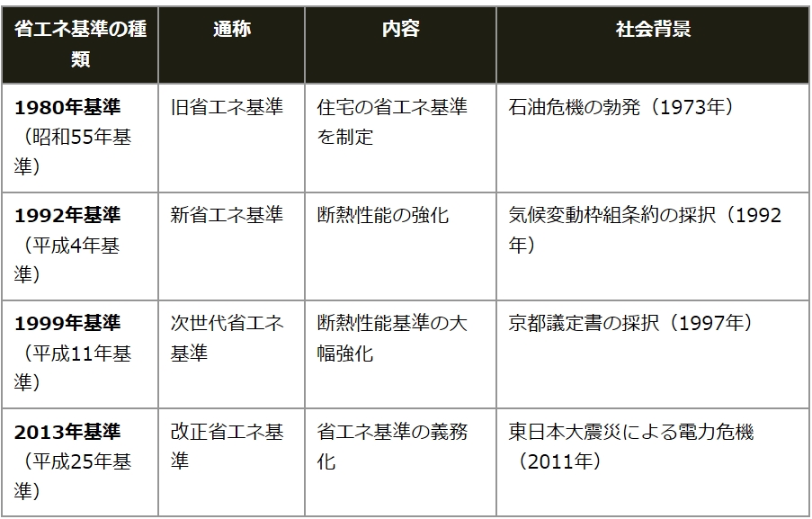 表：省エネ基準の種類と変遷