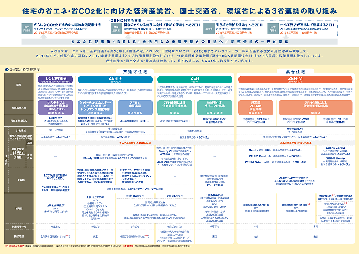 国土交通省、経済産業省、環境省は2019年度も、ネット・ゼロ・エネルギー・ハウス（ZEH）の普及促進に向けた補助事業を連携して実施する。19年3月、全国6会場で開催した「ZEH等3省合同説明会」で、各省が発表した主な事業を解説する。